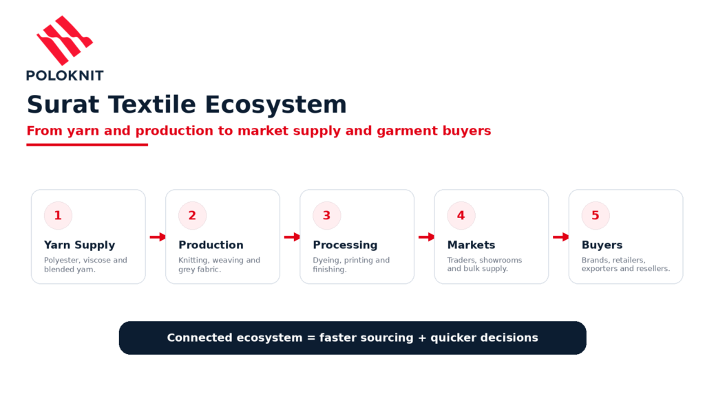 Surat textile ecosystem